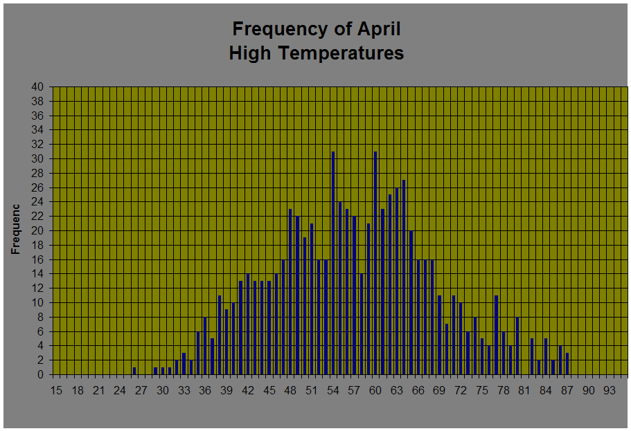 Frequency of April 
High Temperatures