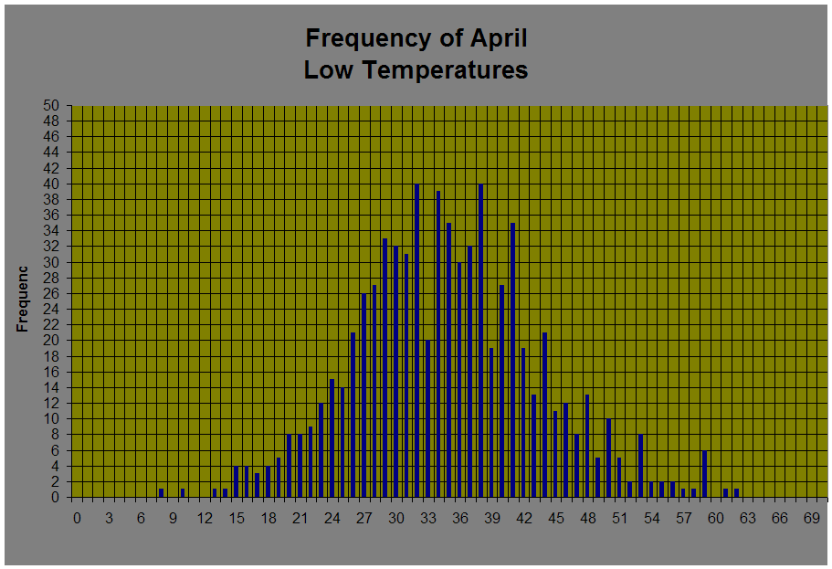 Frequency of April 
Low Temperatures