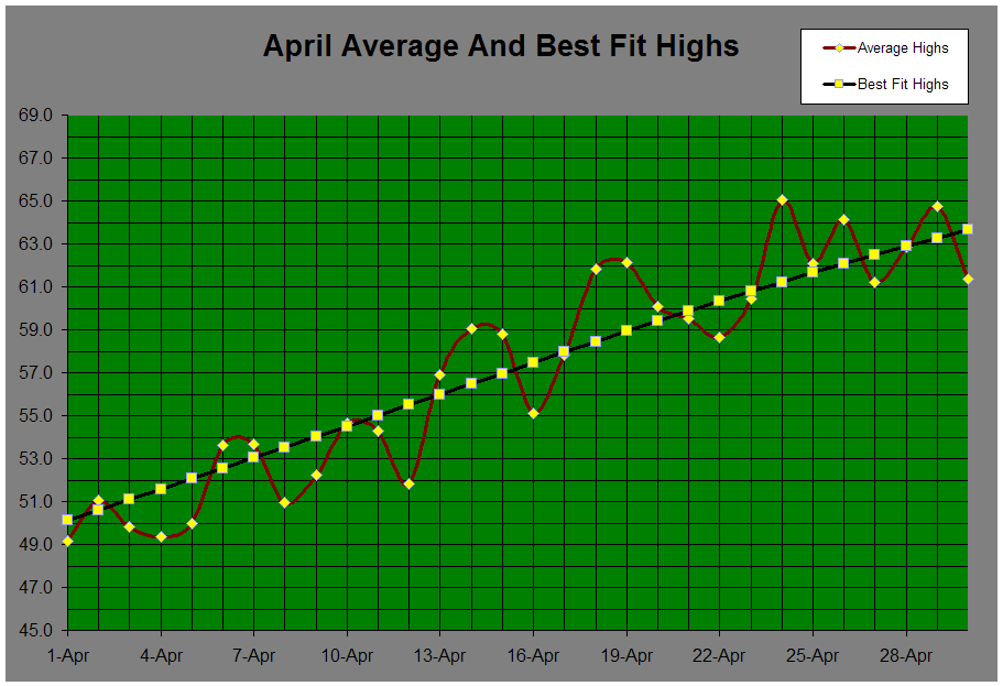 April Average And Best Fit Highs