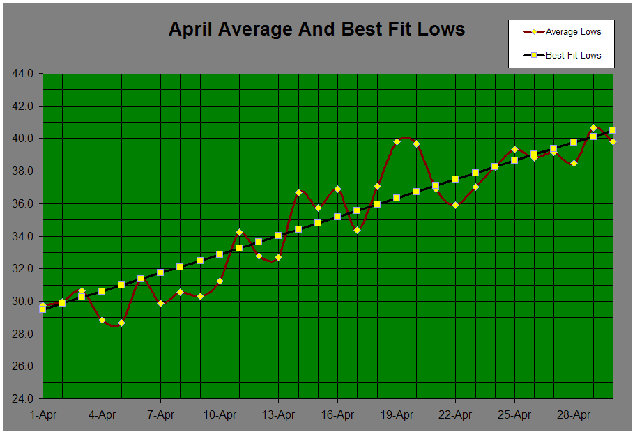 April Average And Best Fit Lows
