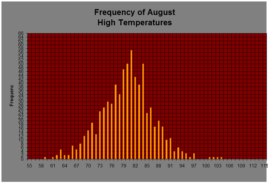 Frequency of August 
High Temperatures