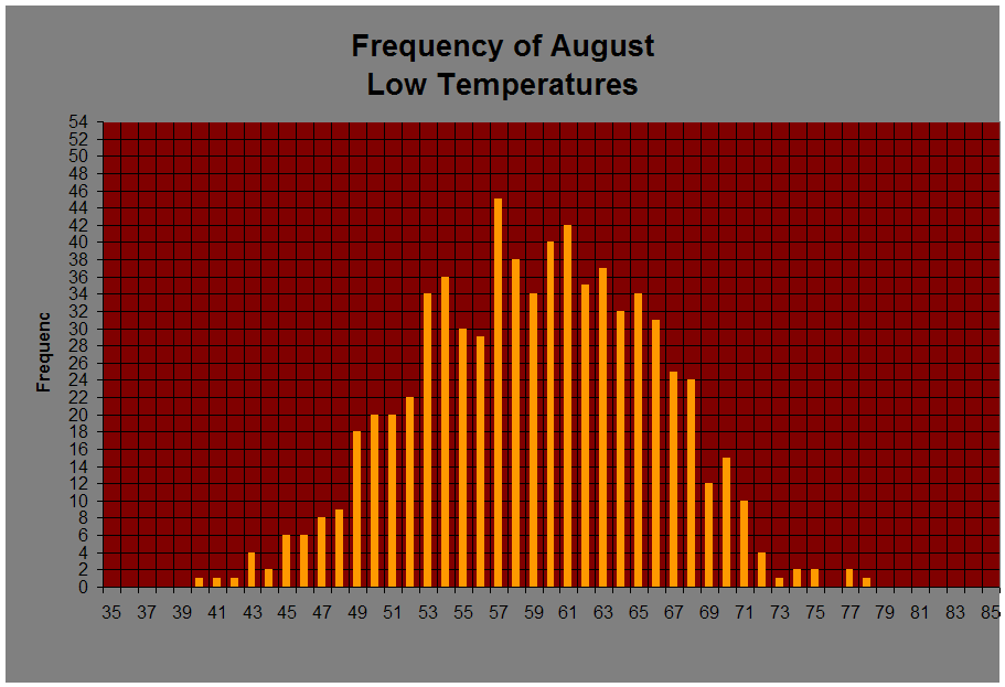 Frequency of August 
Low Temperatures