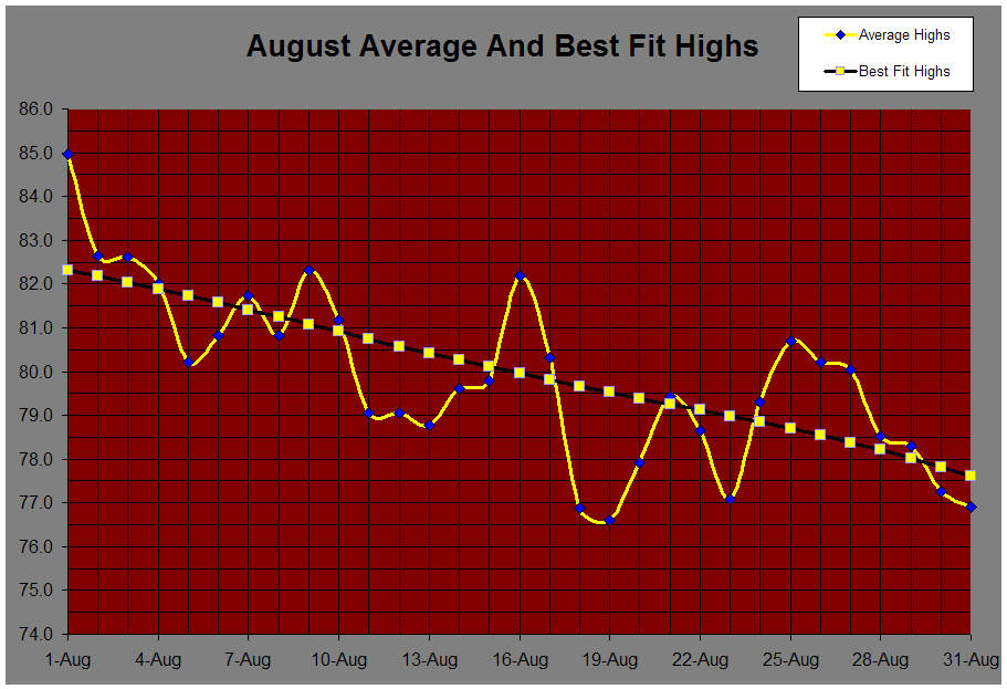 August Average And Best Fit Highs