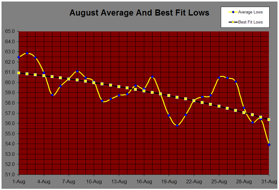 August Average And Best Fit Lows
