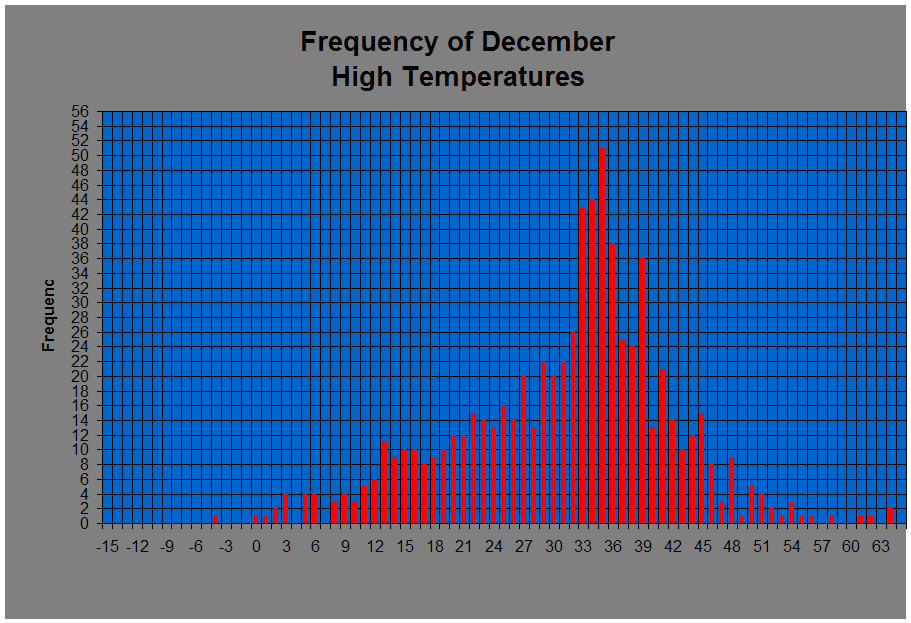 Frequency of December 
High Temperatures