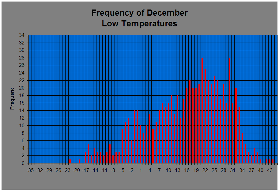 Frequency of December 
Low Temperatures