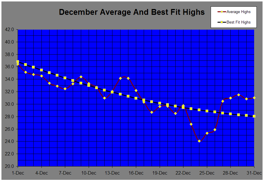 December Average And Best Fit Highs