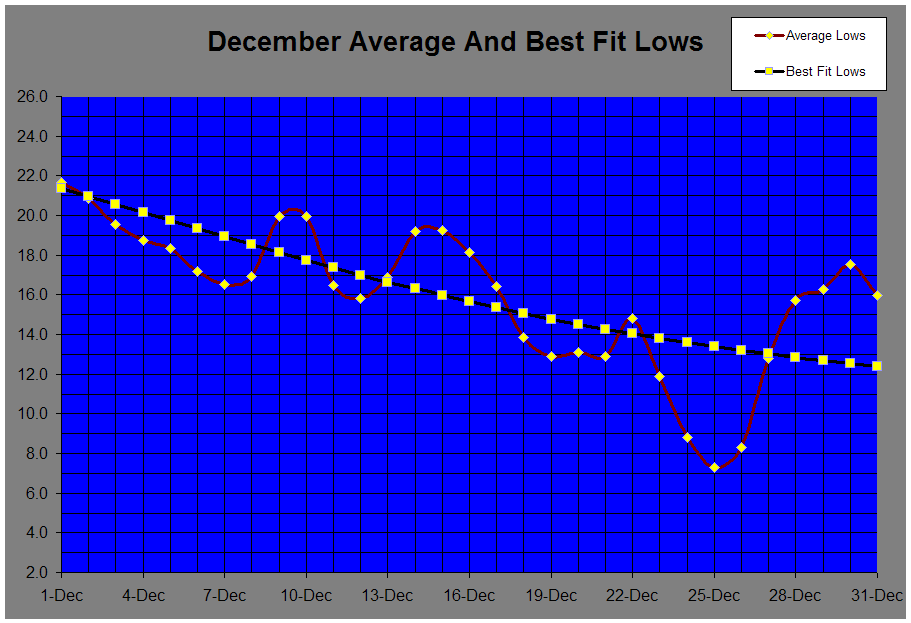 December Average And Best Fit Lows