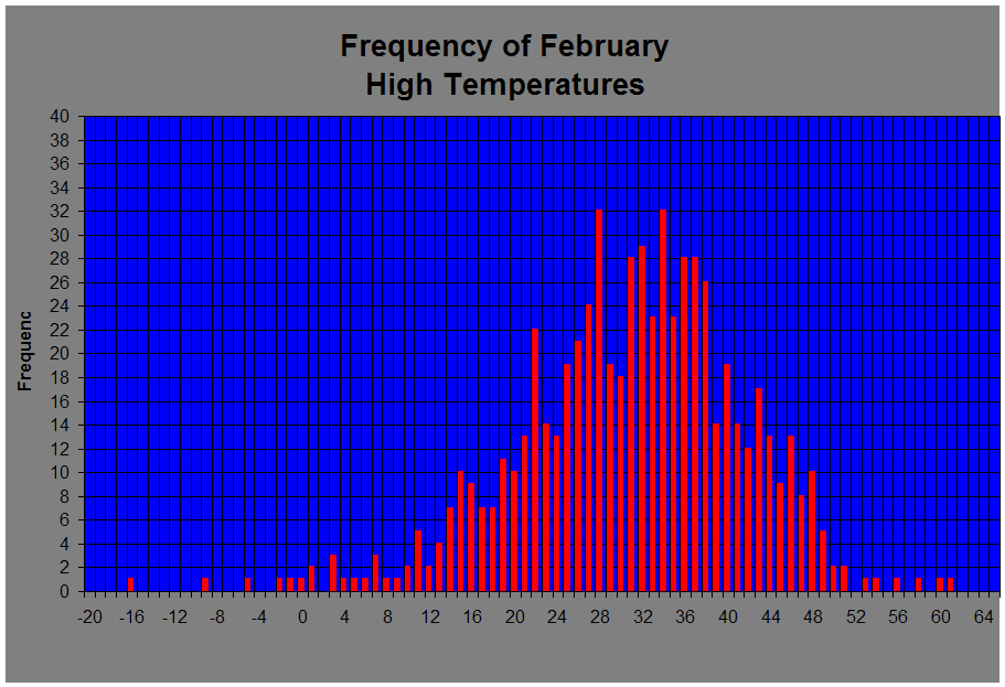 Frequency of February 
High Temperatures