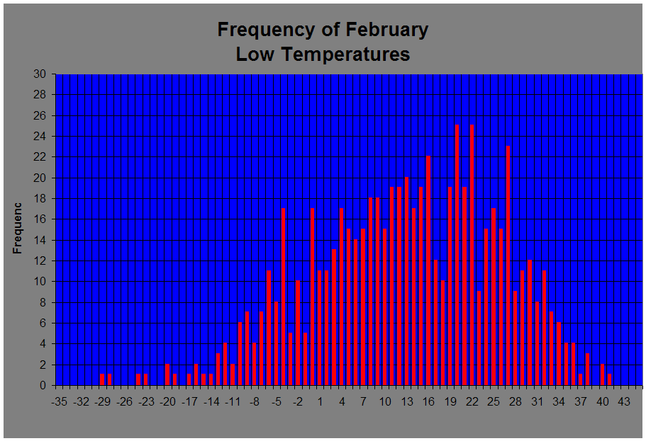 Frequency of February 
Low Temperatures