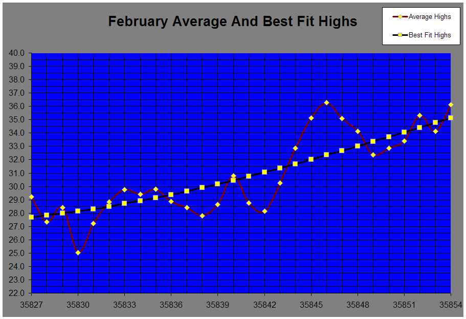 February Average And Best Fit Highs