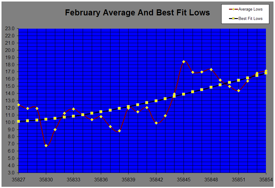 February Average And Best Fit Lows