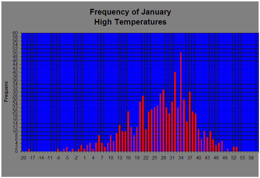 Frequency of January 
High Temperatures