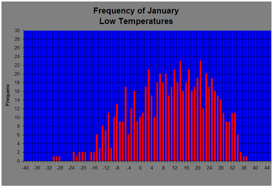 Frequency of January 
Low Temperatures