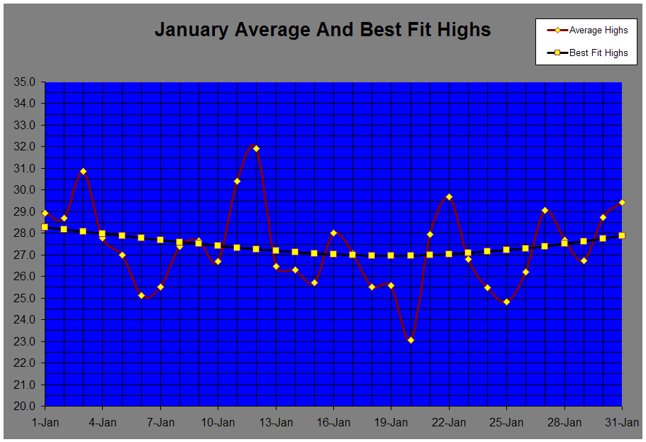 January Average And Best Fit Highs