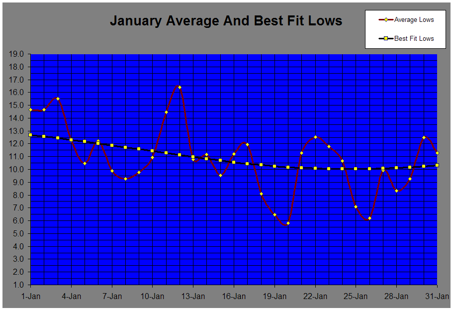 January Average And Best Fit Lows