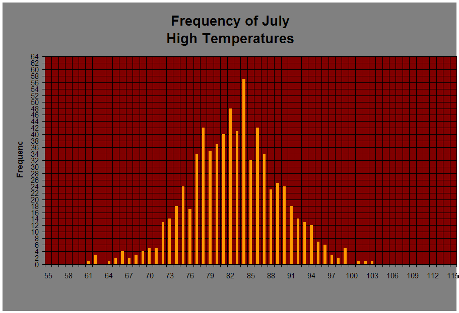 Frequency of July 
High Temperatures