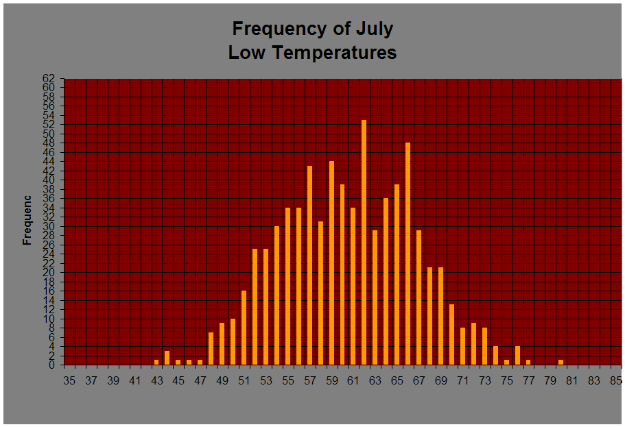 Frequency of July 
Low Temperatures
