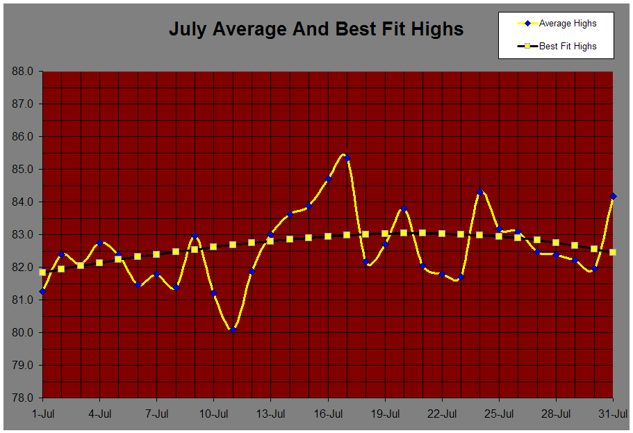 July Average And Best Fit Highs