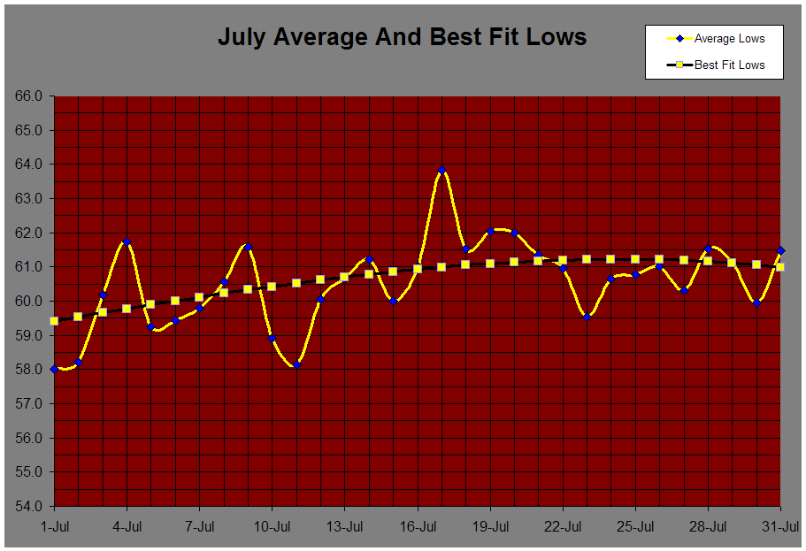 July Average And Best Fit Lows