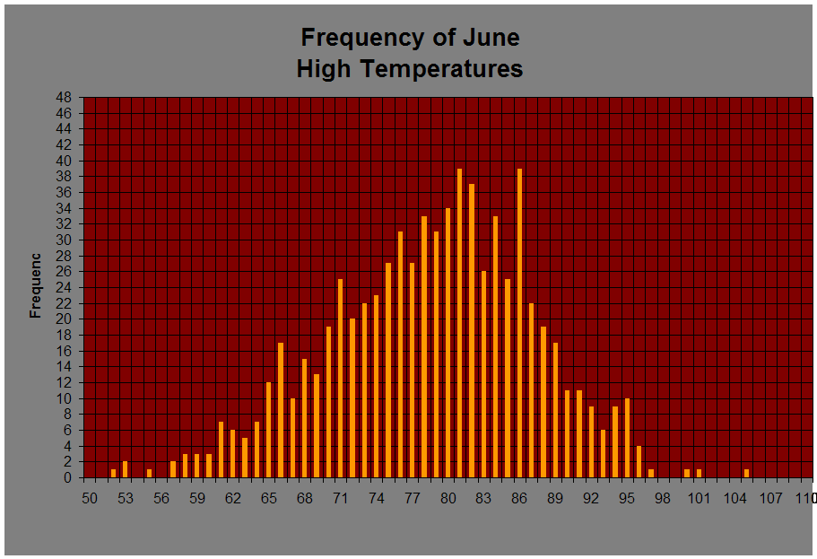 Frequency of June 
High Temperatures