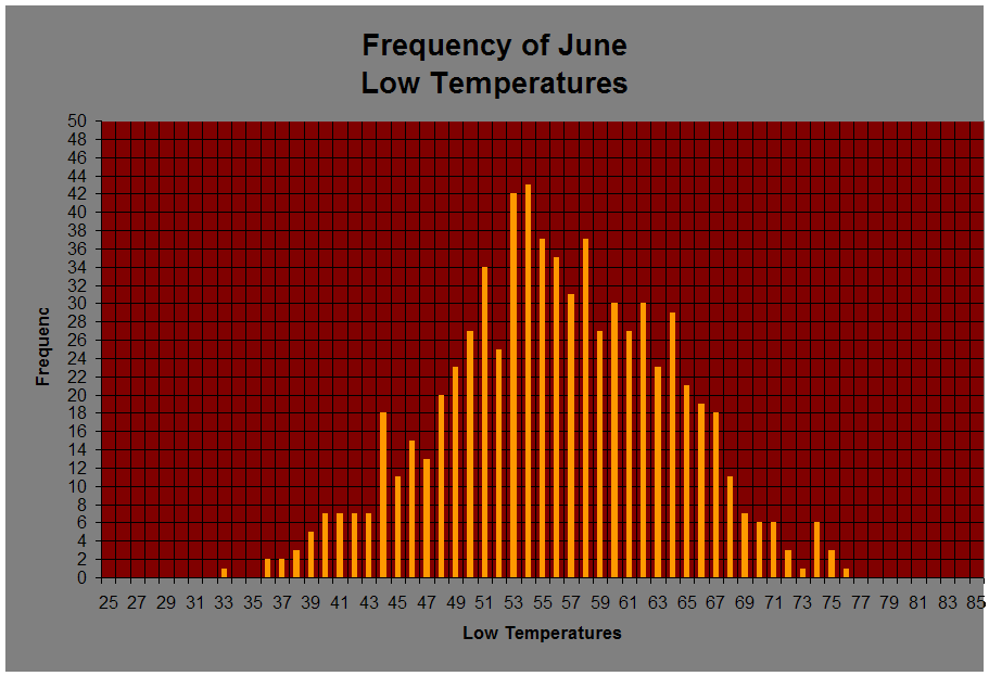 Frequency of June 
Low Temperatures