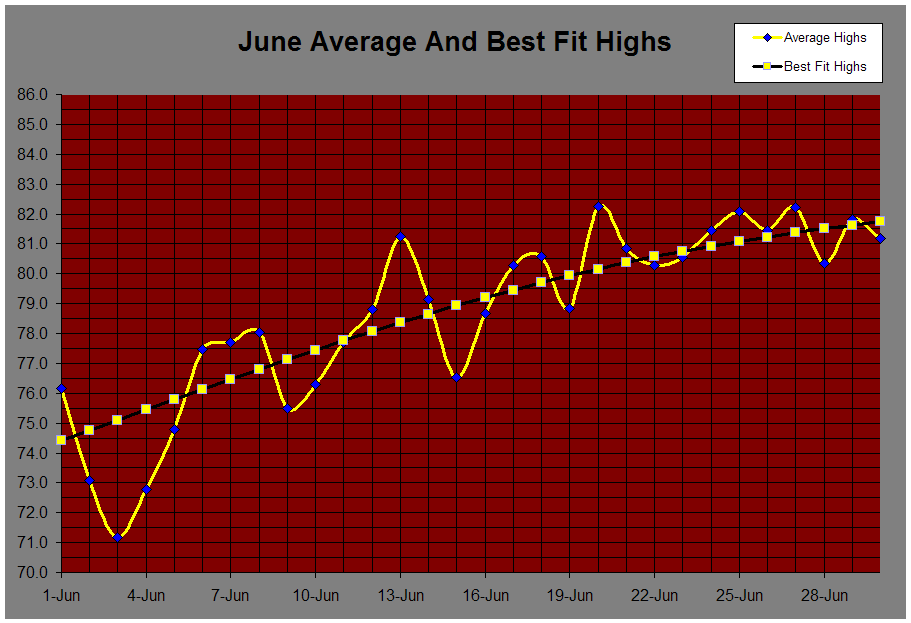 June Average And Best Fit Highs