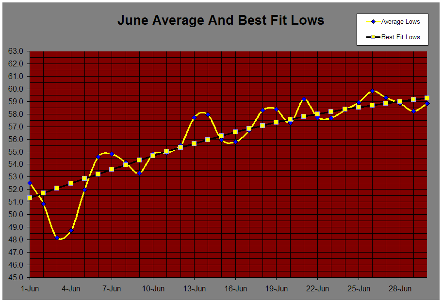 June Average And Best Fit Lows