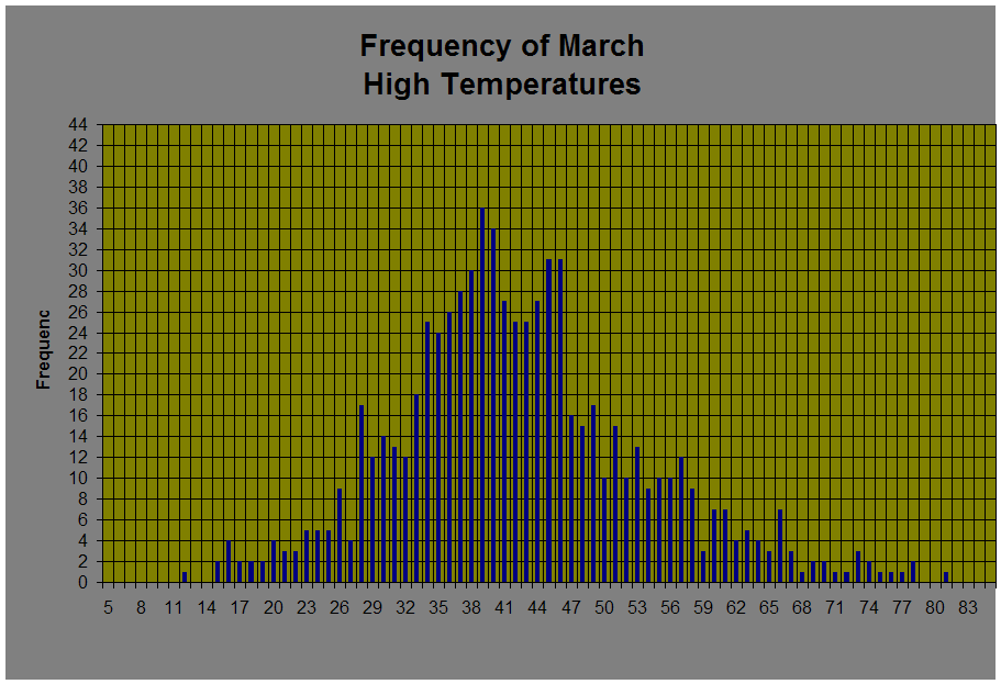 Frequency of March 
High Temperatures