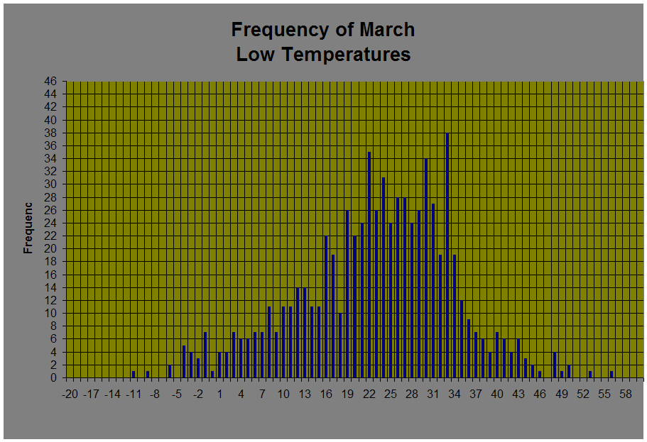 Frequency of March 
Low Temperatures