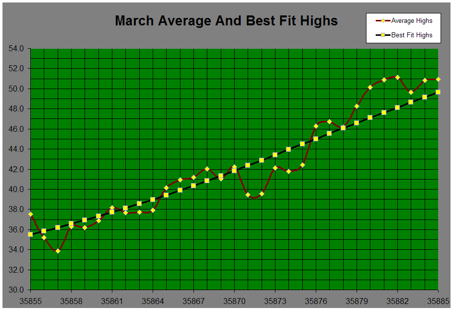 March Average And Best Fit Highs