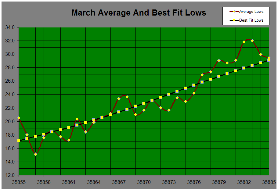 March Average And Best Fit Lows