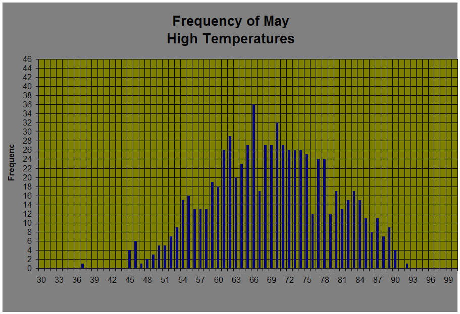 Frequency of May 
High Temperatures