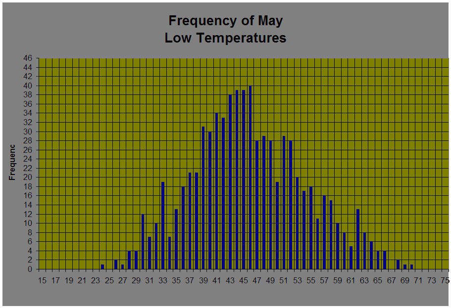 Frequency of May 
Low Temperatures