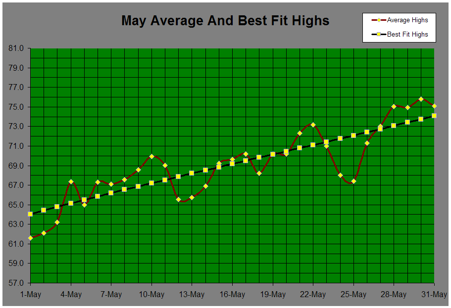 May Average And Best Fit Highs