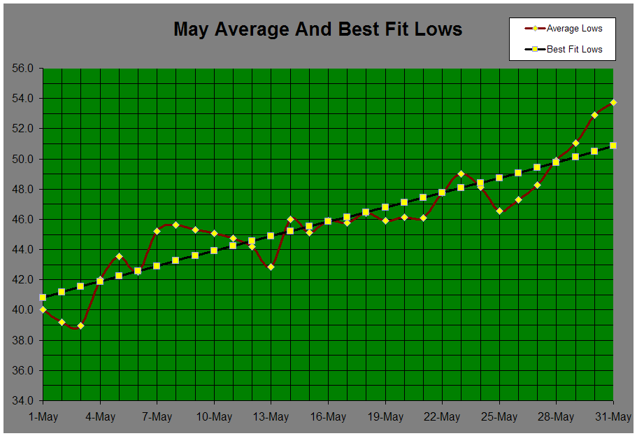 May Average And Best Fit Lows
