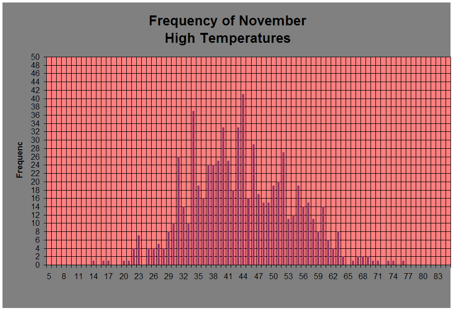 Frequency of November 
High Temperatures