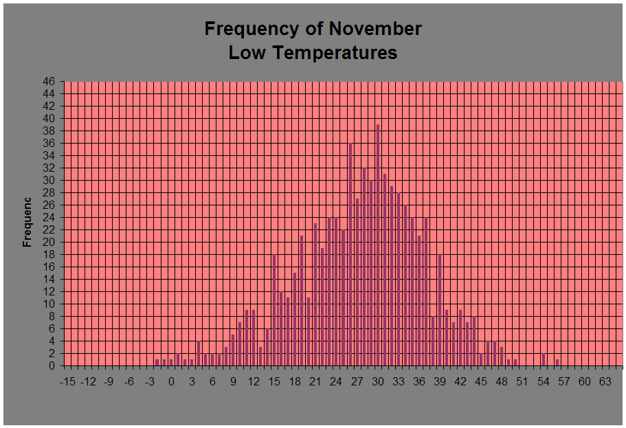 Frequency of November 
Low Temperatures