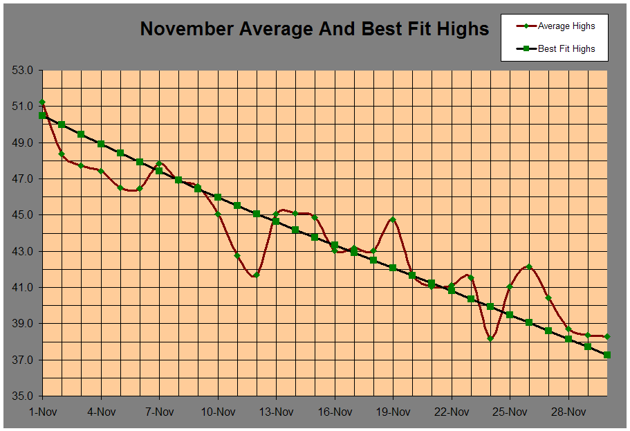 November Average And Best Fit Highs