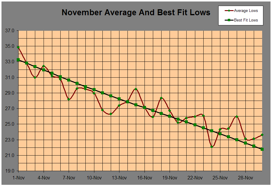 November Average And Best Fit Lows
