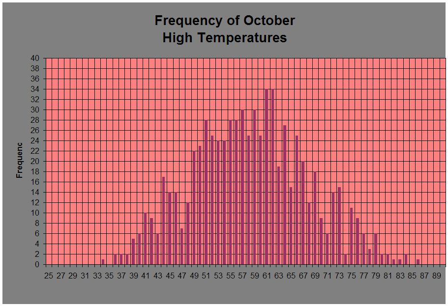 Frequency of October 
High Temperatures