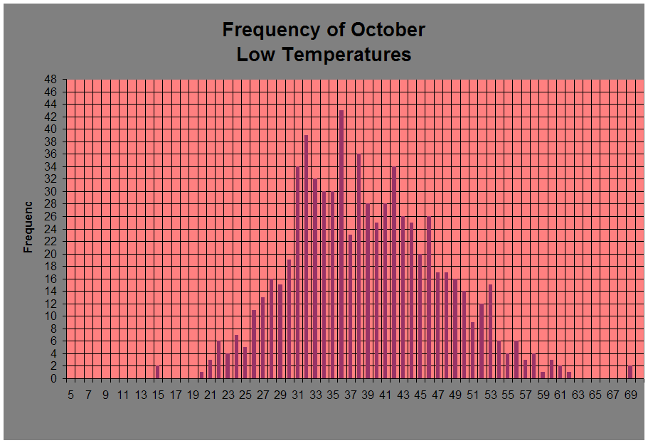 Frequency of October 
Low Temperatures