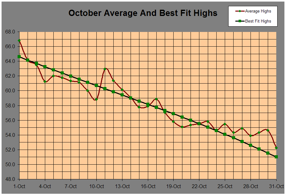 October Average And Best Fit Highs