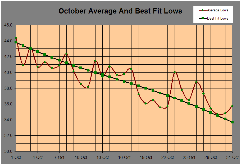 October Average And Best Fit Lows