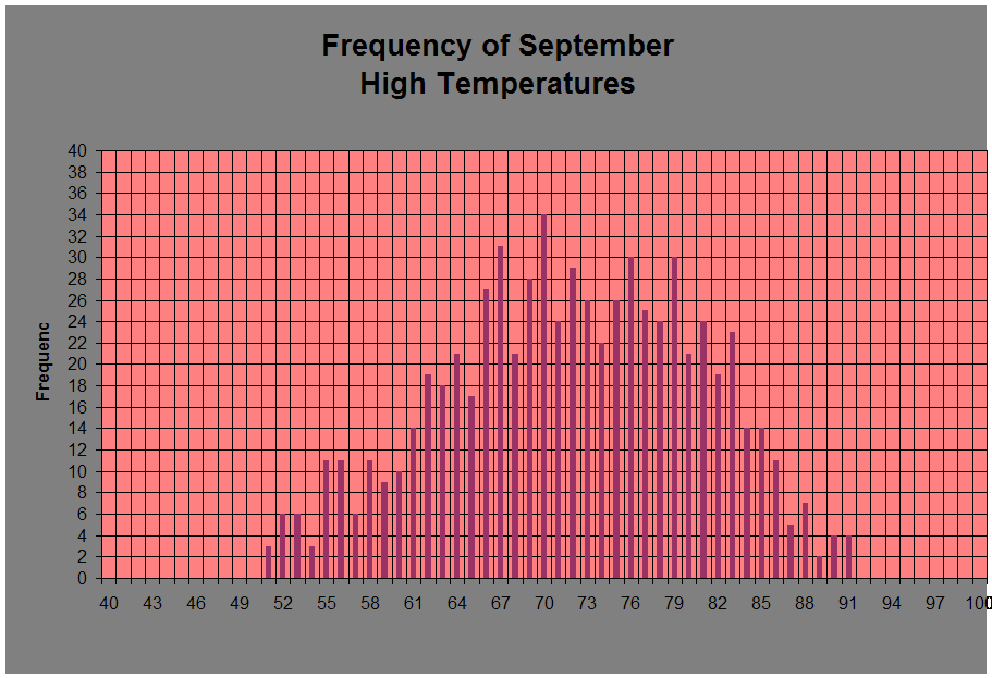 Frequency of September 
High Temperatures
