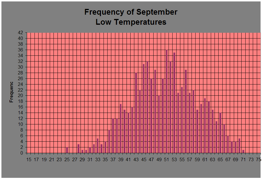 Frequency of September 
Low Temperatures