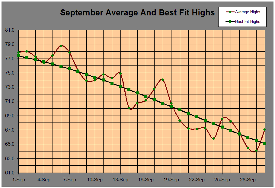 September Average And Best Fit Highs