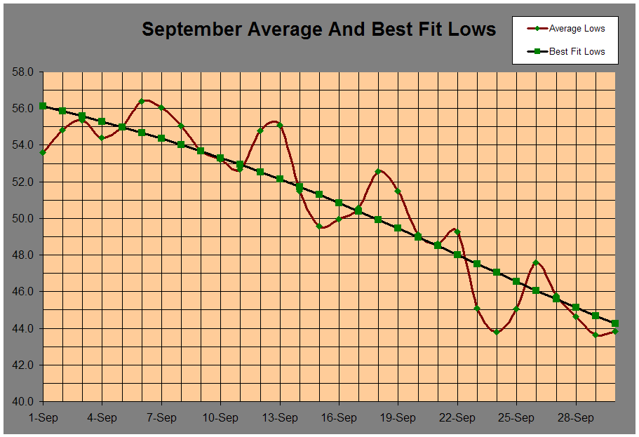 September Average And Best Fit Lows